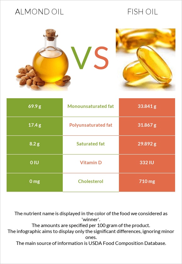 Նուշի ձեթ vs Ձկան յուղ infographic