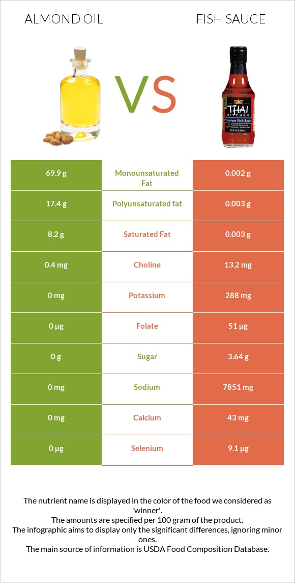 Almond oil vs Fish sauce infographic