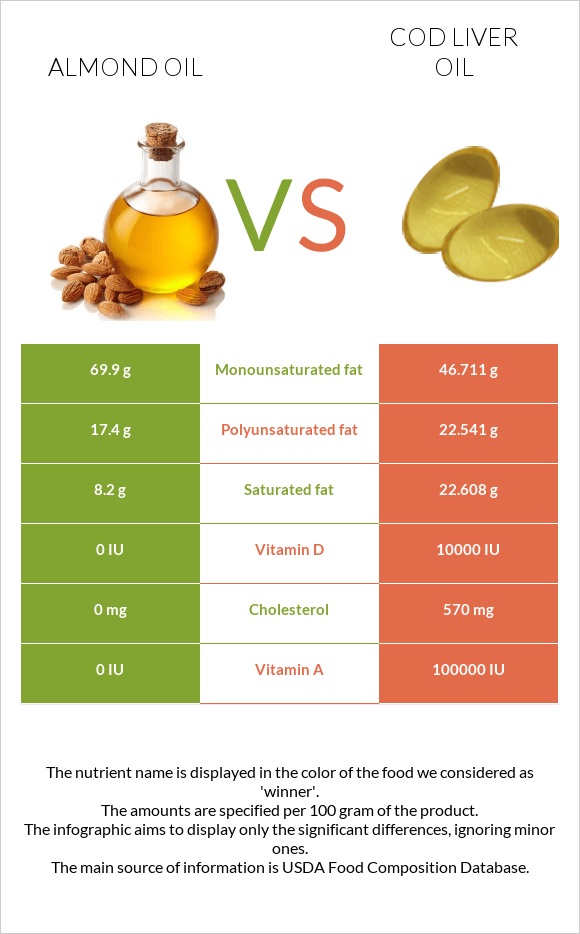 Նուշի ձեթ vs Ձկան յուղ ծովատառեխ infographic