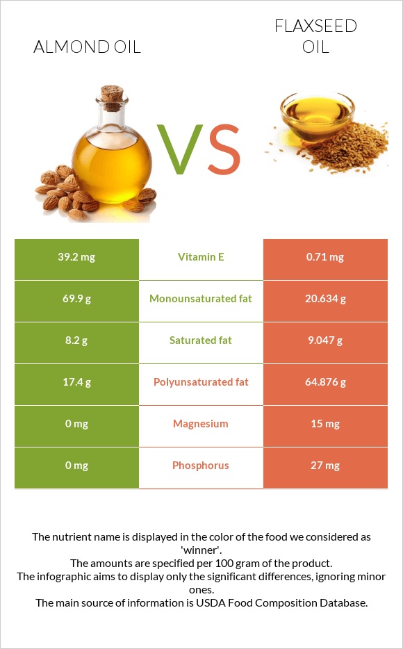 Almond oil vs Flaxseed oil infographic