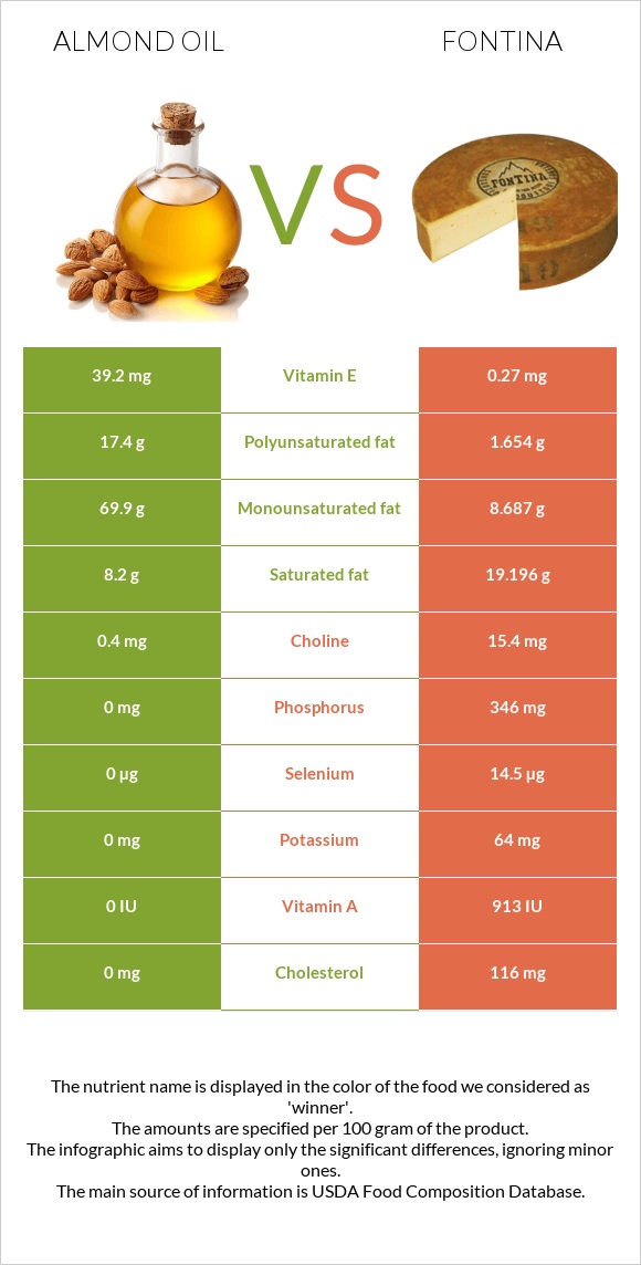 Նուշի ձեթ vs Ֆոնտինա պանիր infographic