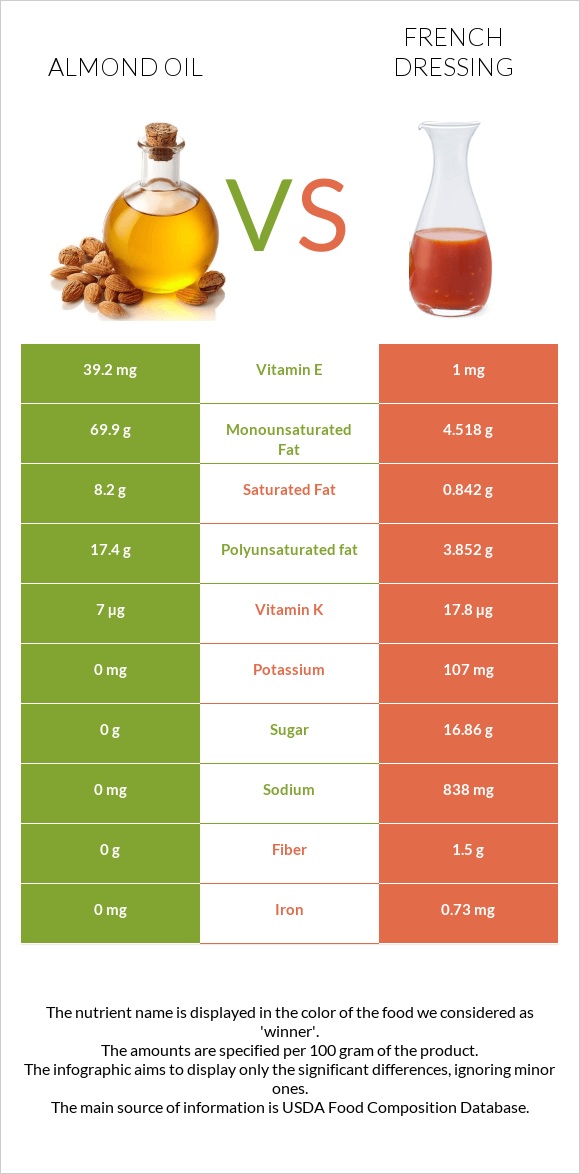 Almond oil vs French dressing infographic