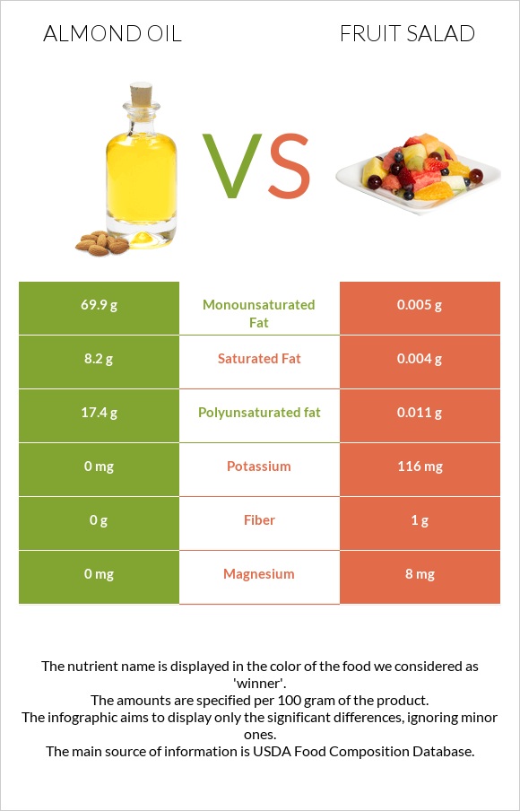 Almond oil vs Fruit salad infographic