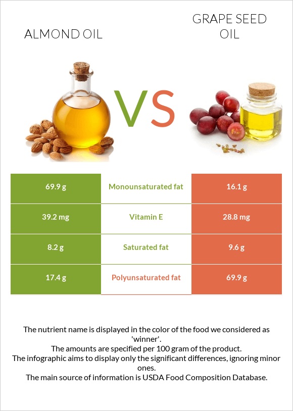 Նուշի ձեթ vs Խաղողի կորիզի յուղ infographic