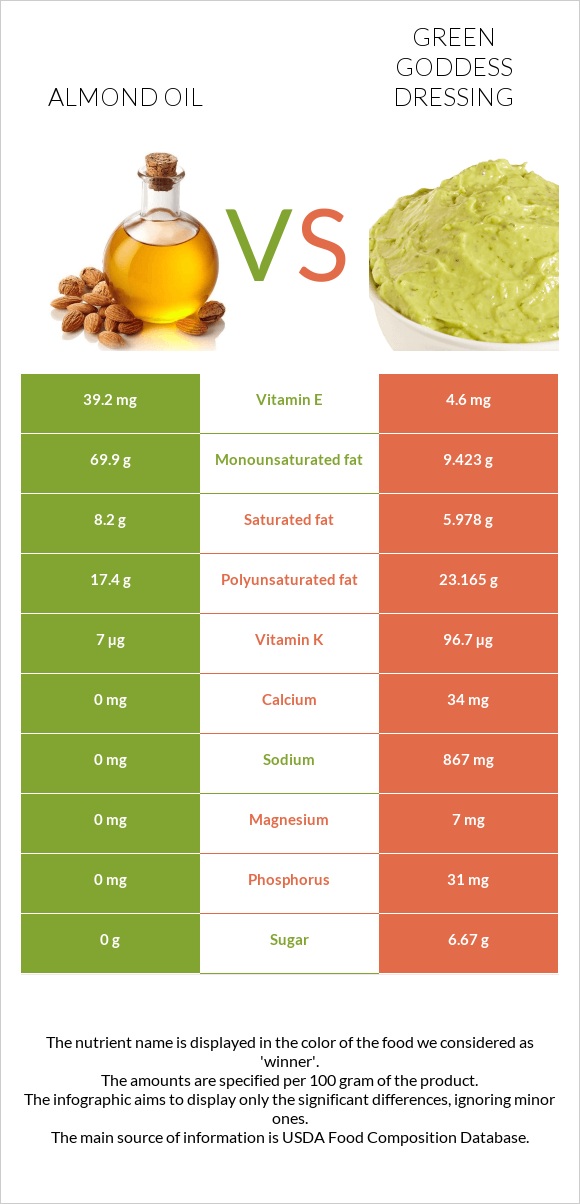 Almond oil vs Green Goddess Dressing infographic