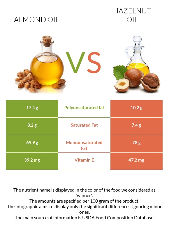 Almond oil vs Hazelnut oil infographic