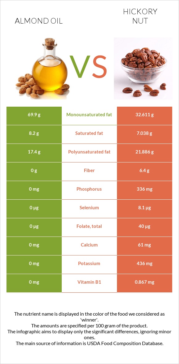 Almond oil vs Hickory nut infographic