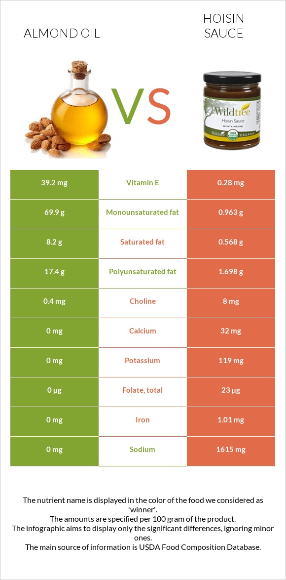 Almond oil vs Hoisin sauce infographic