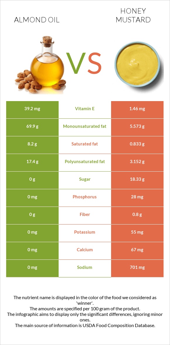 Almond oil vs Honey mustard infographic