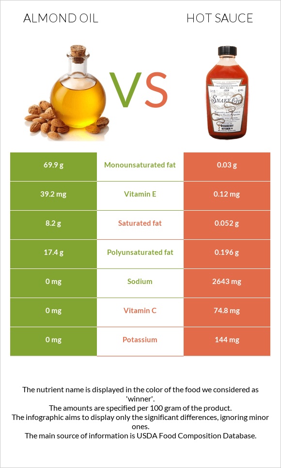 Նուշի ձեթ vs Կծու սոուս infographic