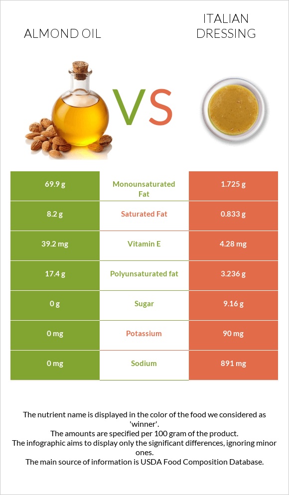 Almond oil vs Italian dressing infographic