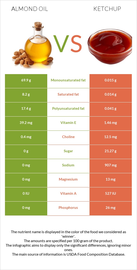 Almond oil vs Ketchup infographic