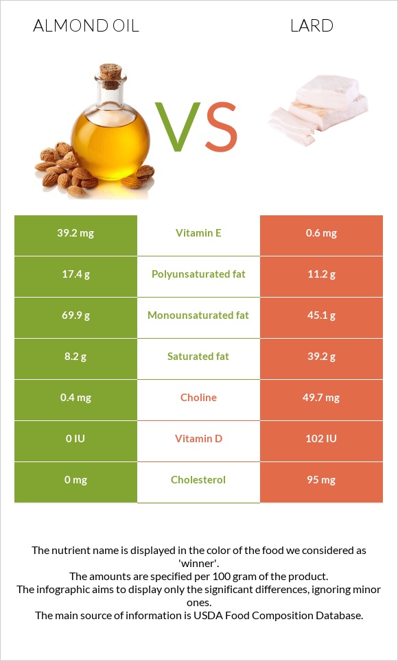 Նուշի ձեթ vs Յուղ infographic