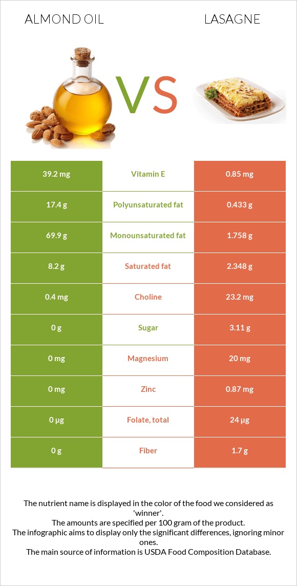 Նուշի ձեթ vs Լազանյա infographic