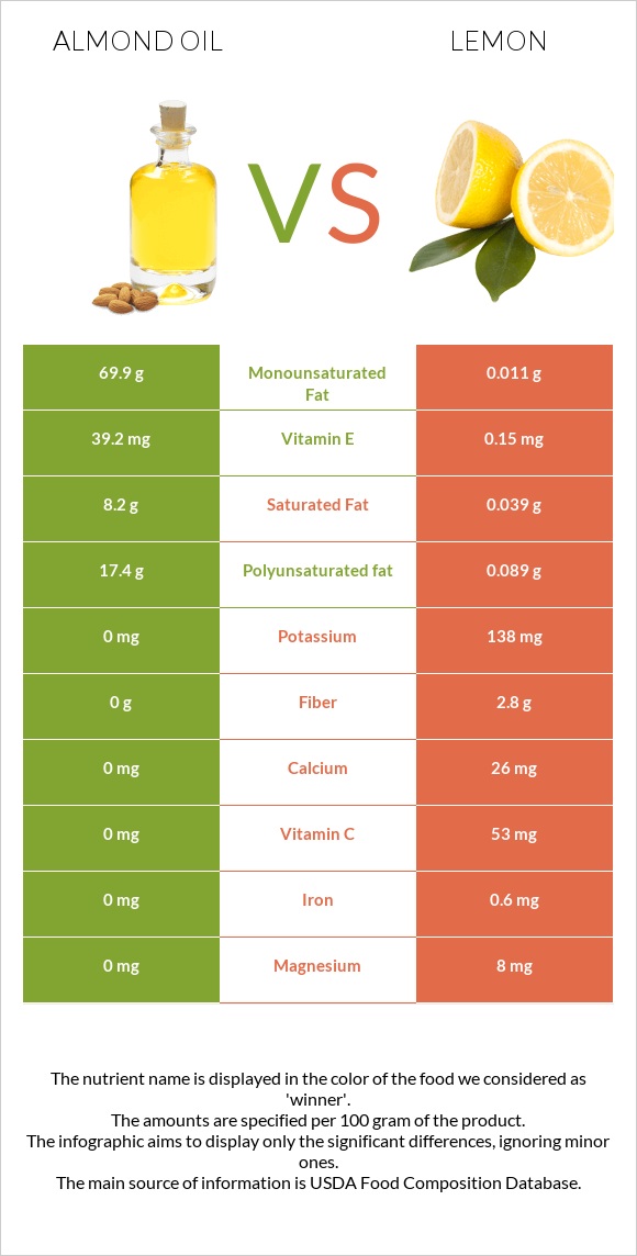 Almond oil vs Lemon infographic