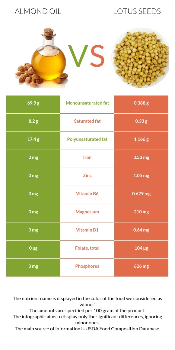 Նուշի ձեթ vs Lotus seeds infographic