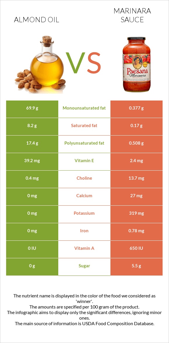 Almond oil vs Marinara sauce infographic