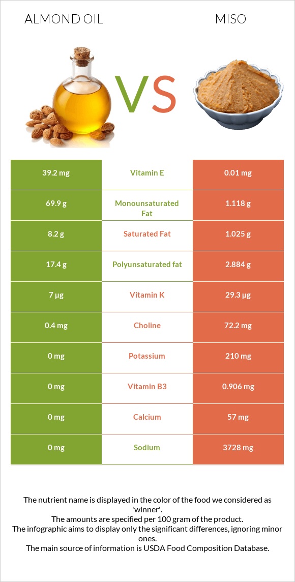 Almond oil vs Miso infographic