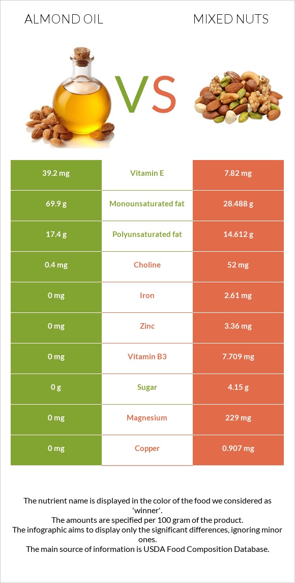 Նուշի ձեթ vs Խառը ընկույզ infographic