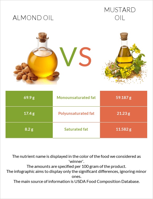 Almond oil vs Mustard oil infographic