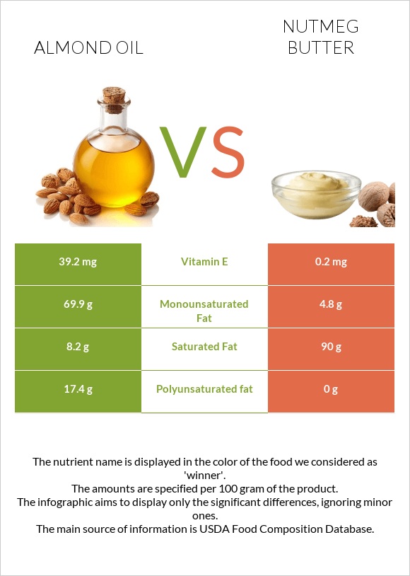 Almond oil vs Nutmeg butter infographic