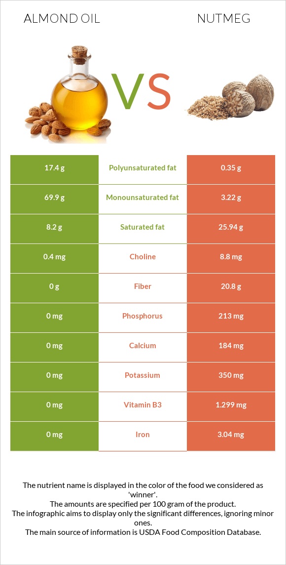 Նուշի ձեթ vs Մշկընկույզ infographic