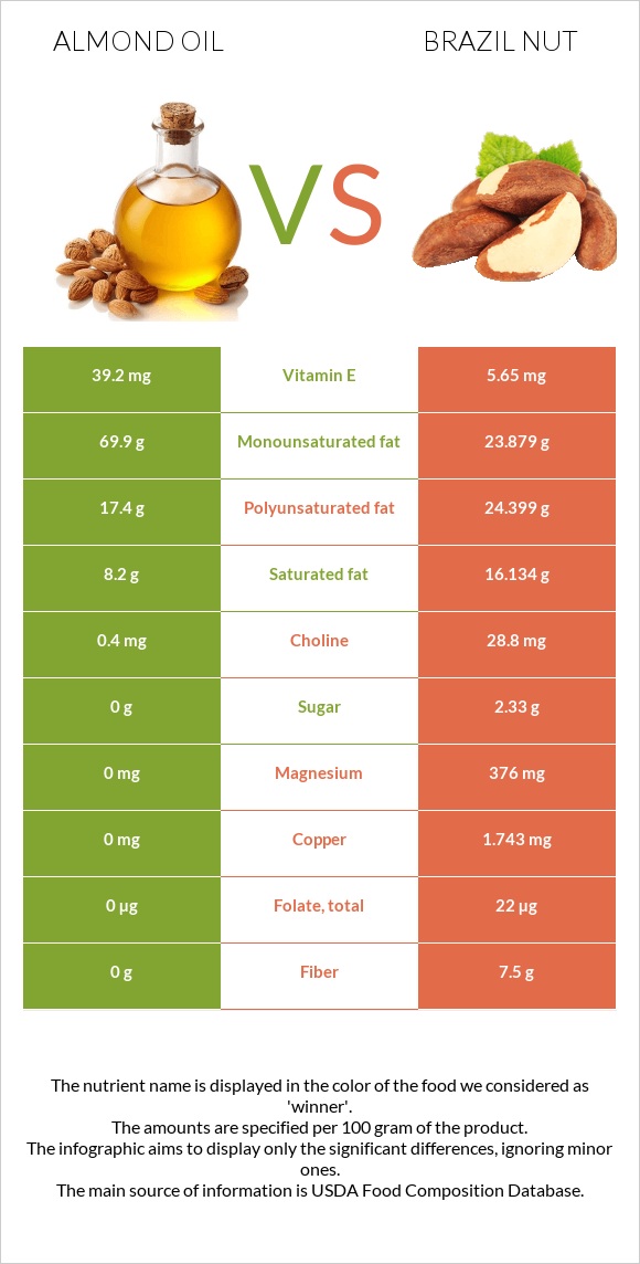 Almond oil vs Brazil nut infographic