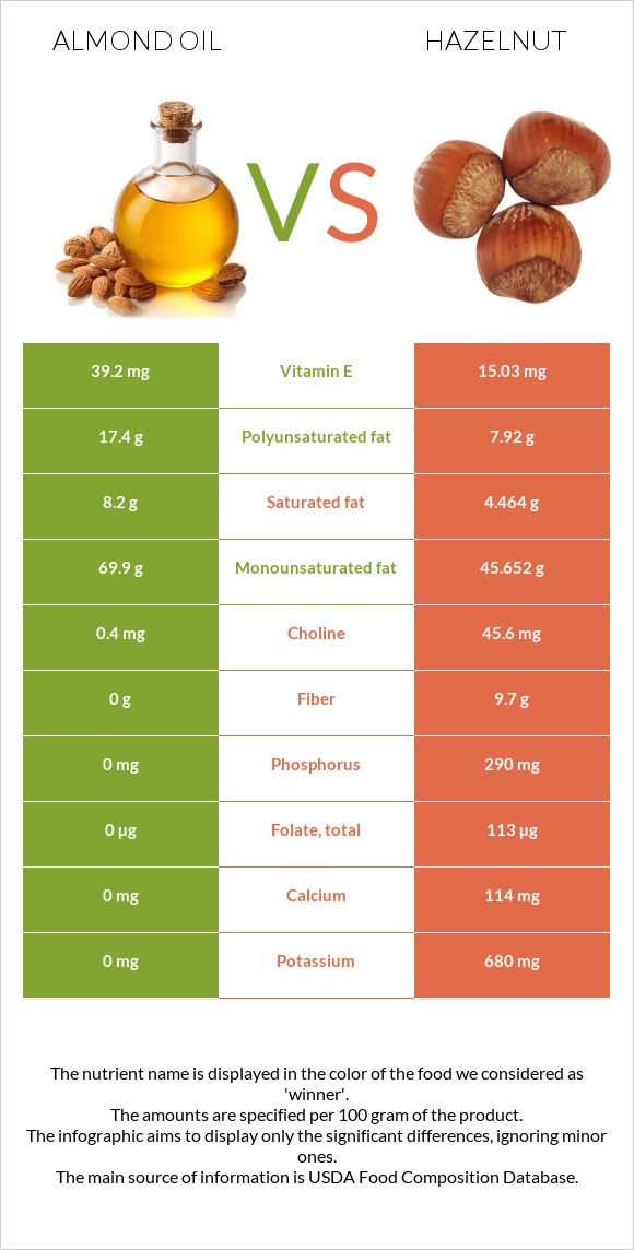 Նուշի ձեթ vs Պնդուկ infographic