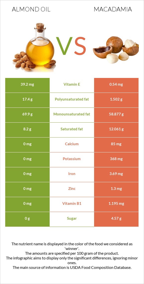 Նուշի ձեթ vs Մակադամիա infographic
