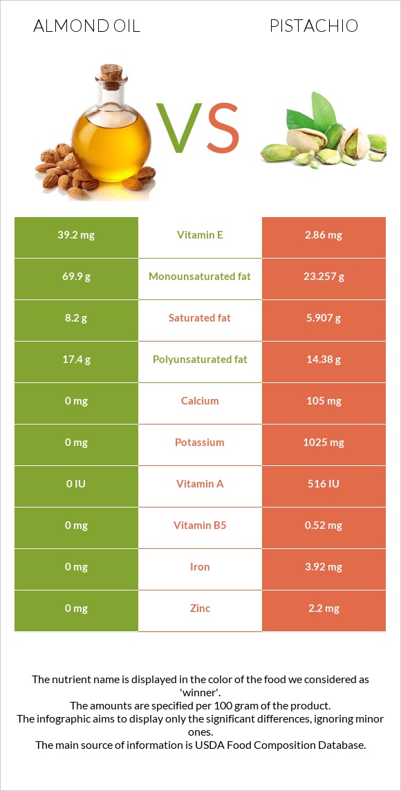 Նուշի ձեթ vs Պիստակ infographic