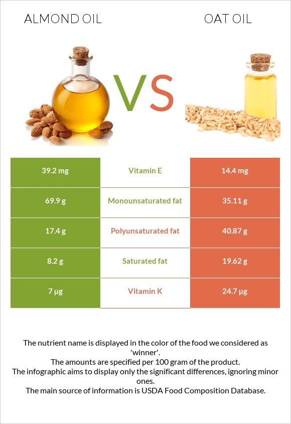 Նուշի ձեթ vs Վարսակի ձեթ infographic