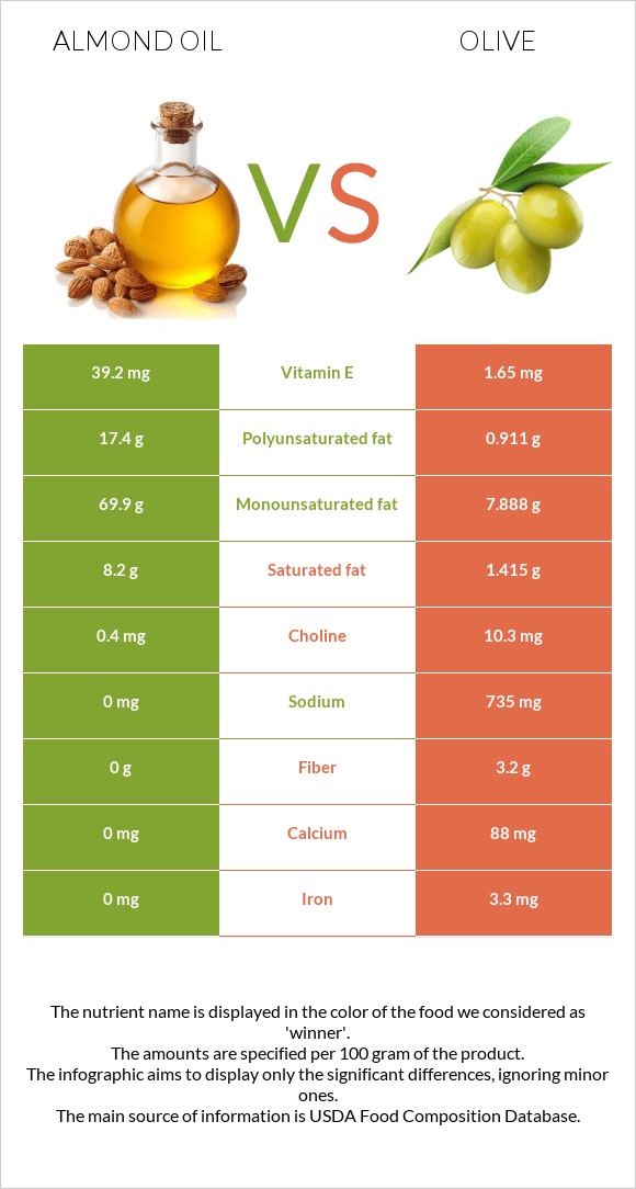 Almond oil vs Olive infographic