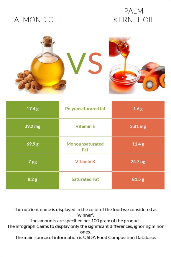 Almond oil vs Palm kernel oil infographic