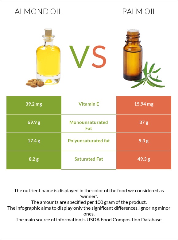 Almond oil vs Palm oil infographic