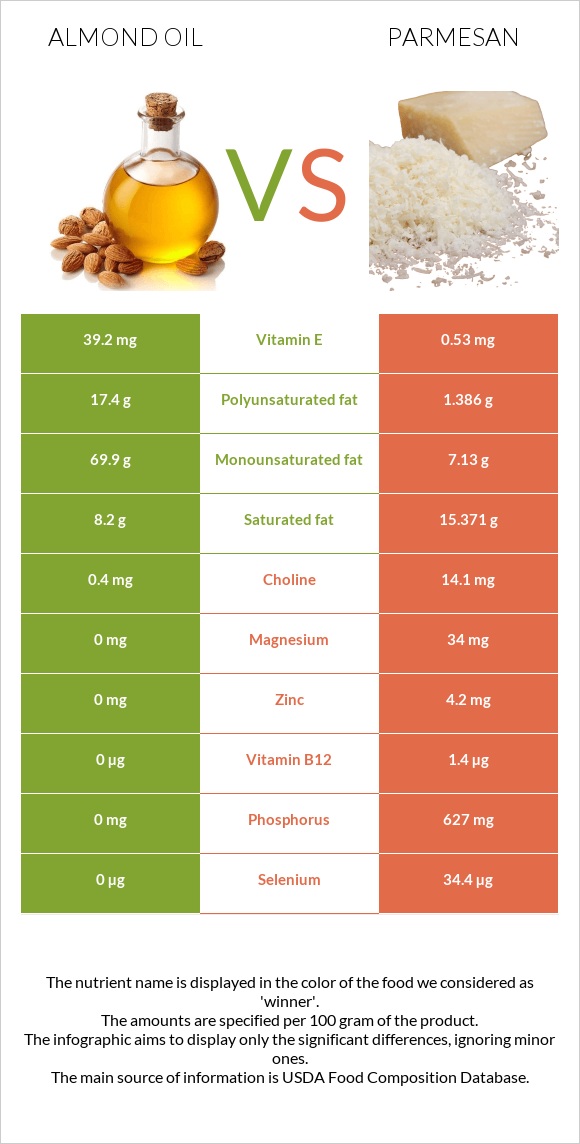 Նուշի ձեթ vs Պարմեզան infographic