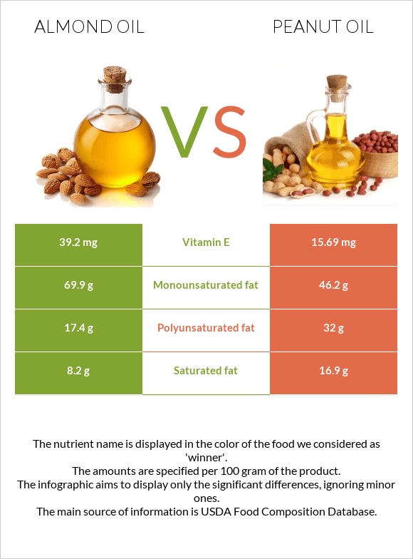 Նուշի ձեթ vs Գետնանուշի յուղ infographic