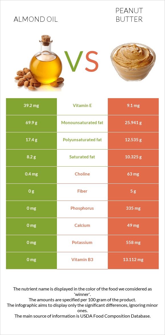 Նուշի ձեթ vs Գետնանուշի կարագ infographic