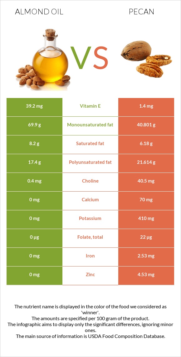 Նուշի ձեթ vs Կարիա պեկան infographic