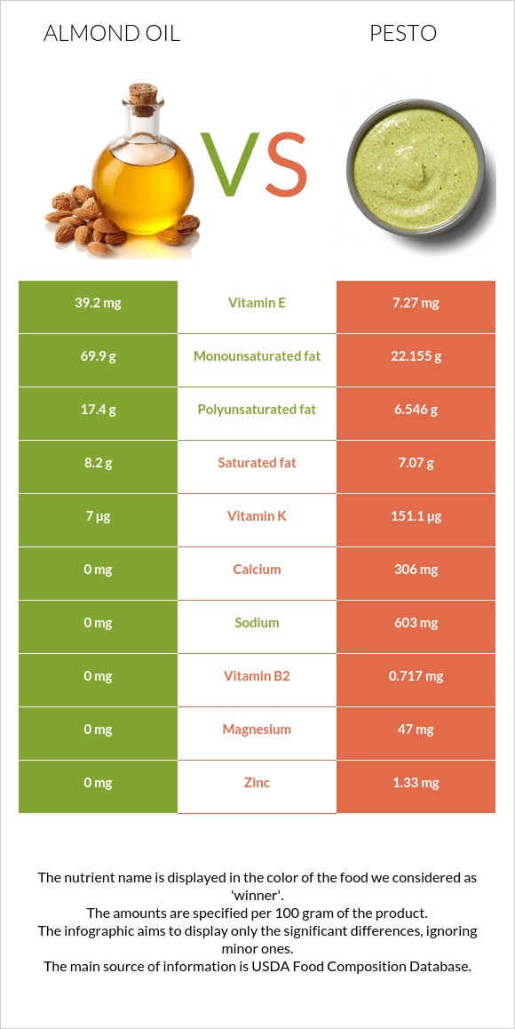 Almond oil vs Pesto infographic
