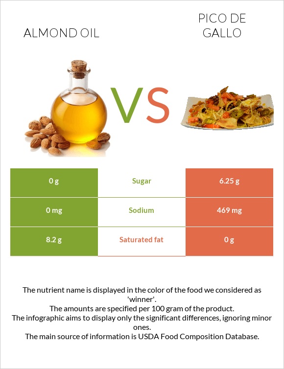 Նուշի ձեթ vs Պիկո դե-գալո infographic