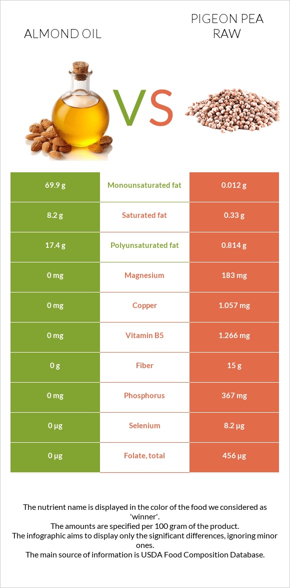 Նուշի ձեթ vs Pigeon pea raw infographic