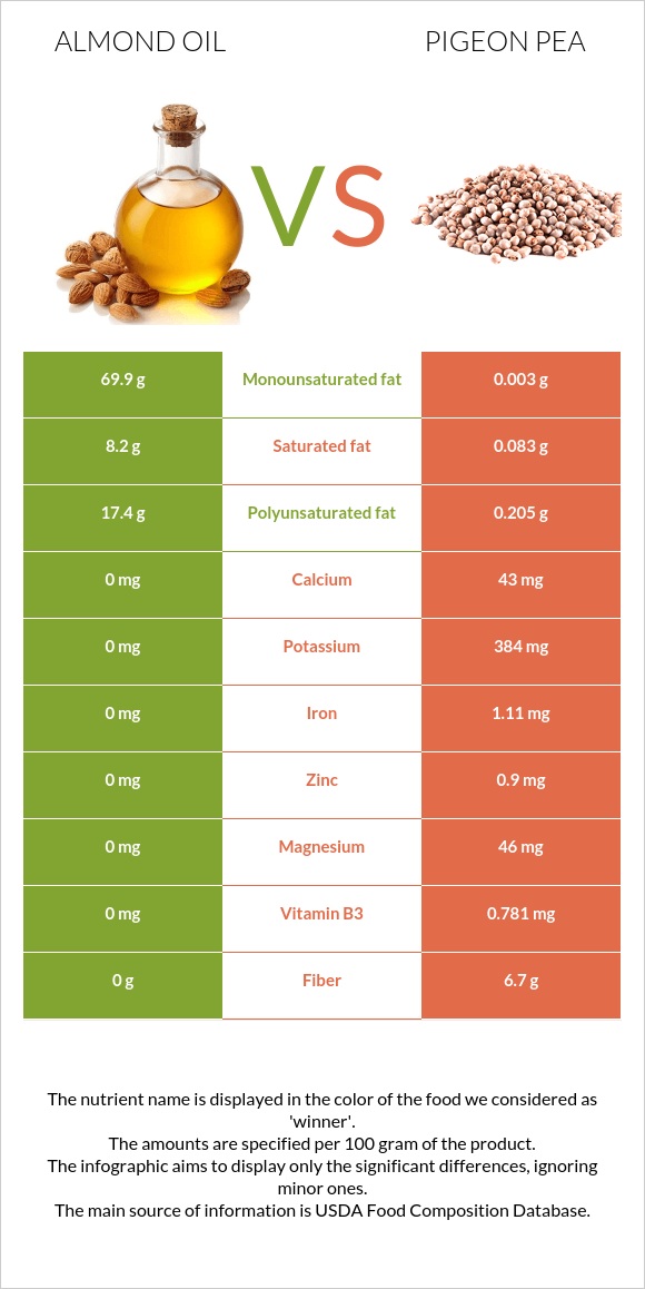 Almond oil vs. Pigeon pea — InDepth Nutrition Comparison