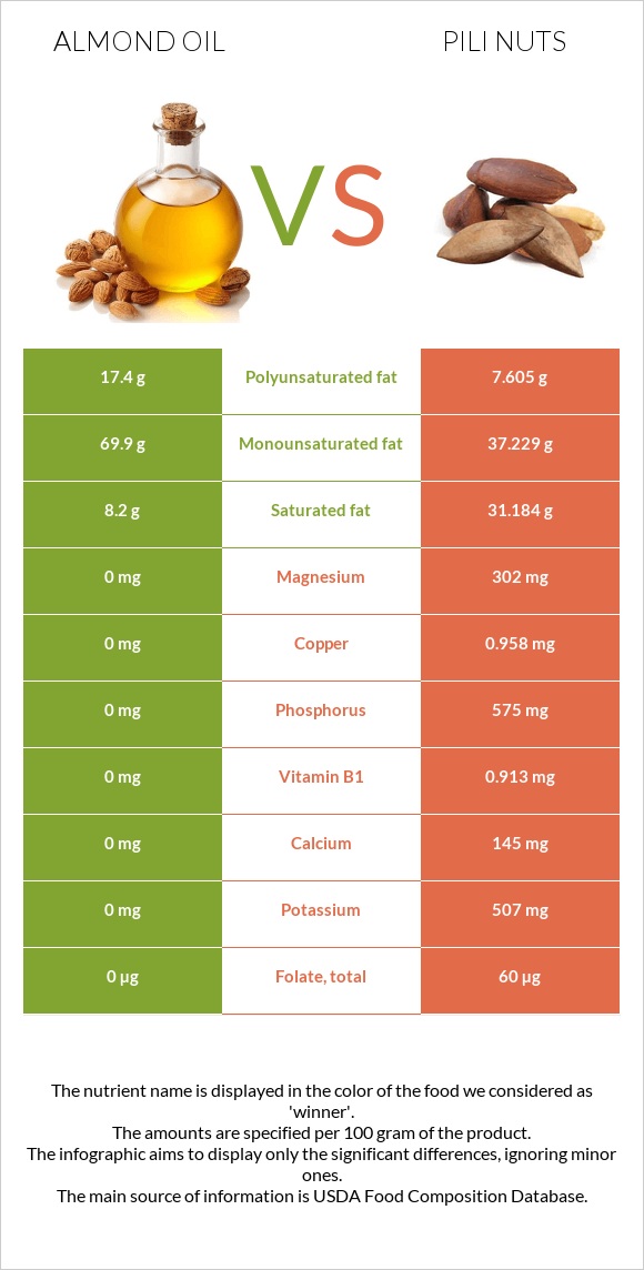 Almond oil vs Pili nuts infographic