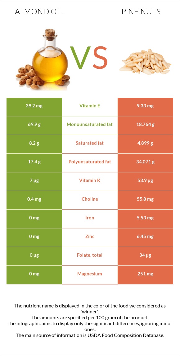 Նուշի ձեթ vs Pine nuts infographic