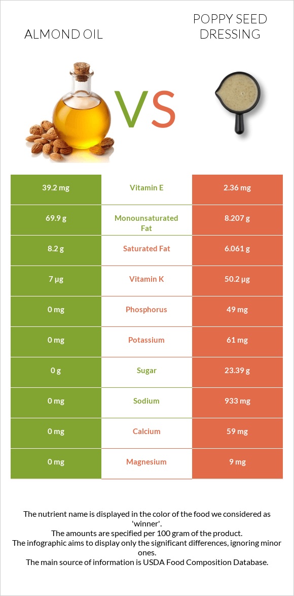 Almond oil vs Poppy seed dressing infographic