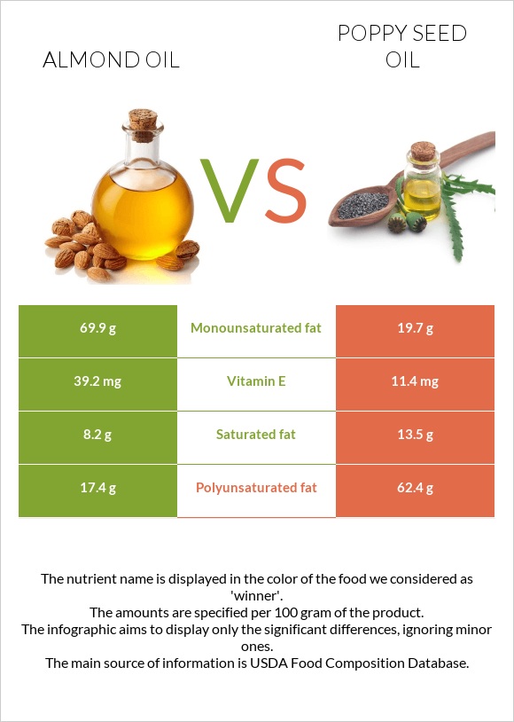 Նուշի ձեթ vs Կակաչի սերմի ձեթ infographic