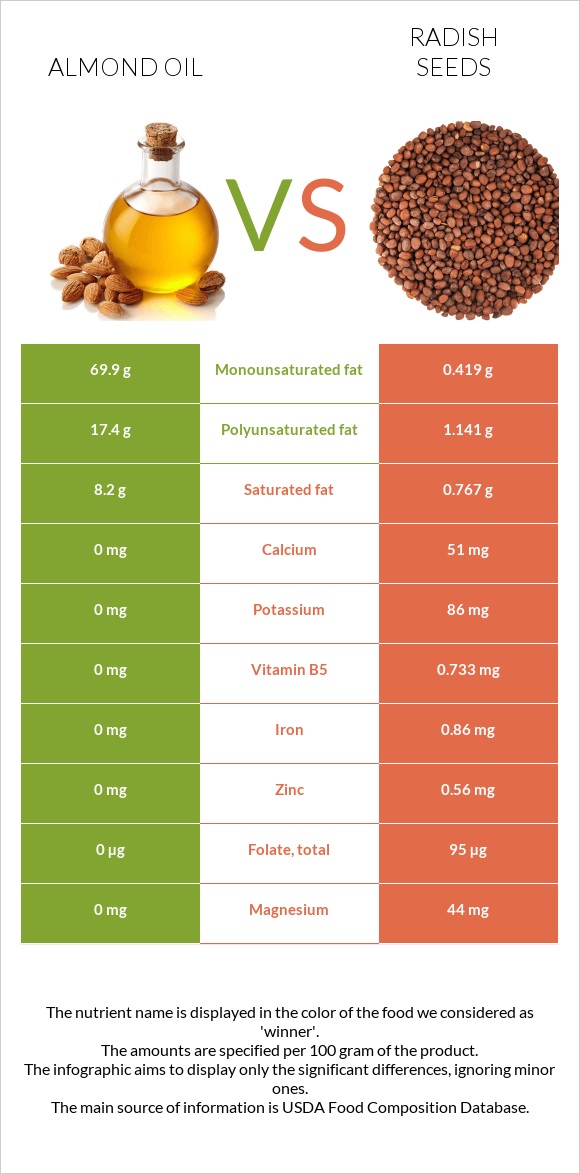 Նուշի ձեթ vs Radish seeds infographic