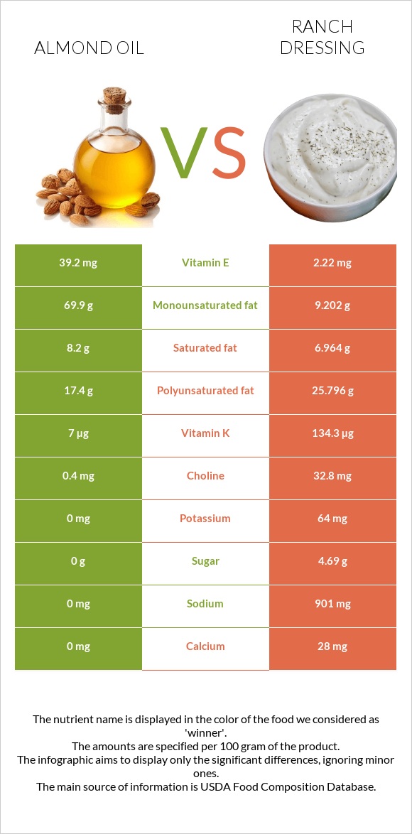 Նուշի ձեթ vs Ռանչ սոուս infographic