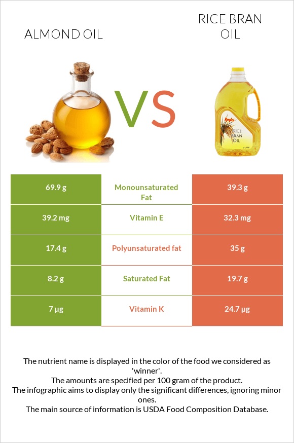 Almond oil vs Rice bran oil infographic