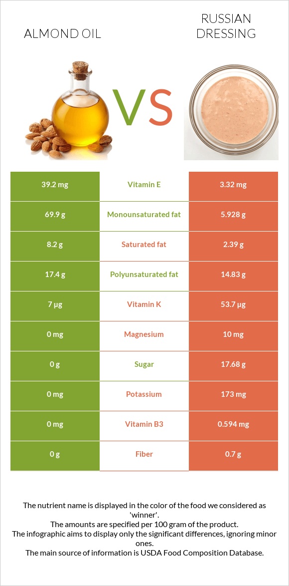 Almond oil vs Russian dressing infographic